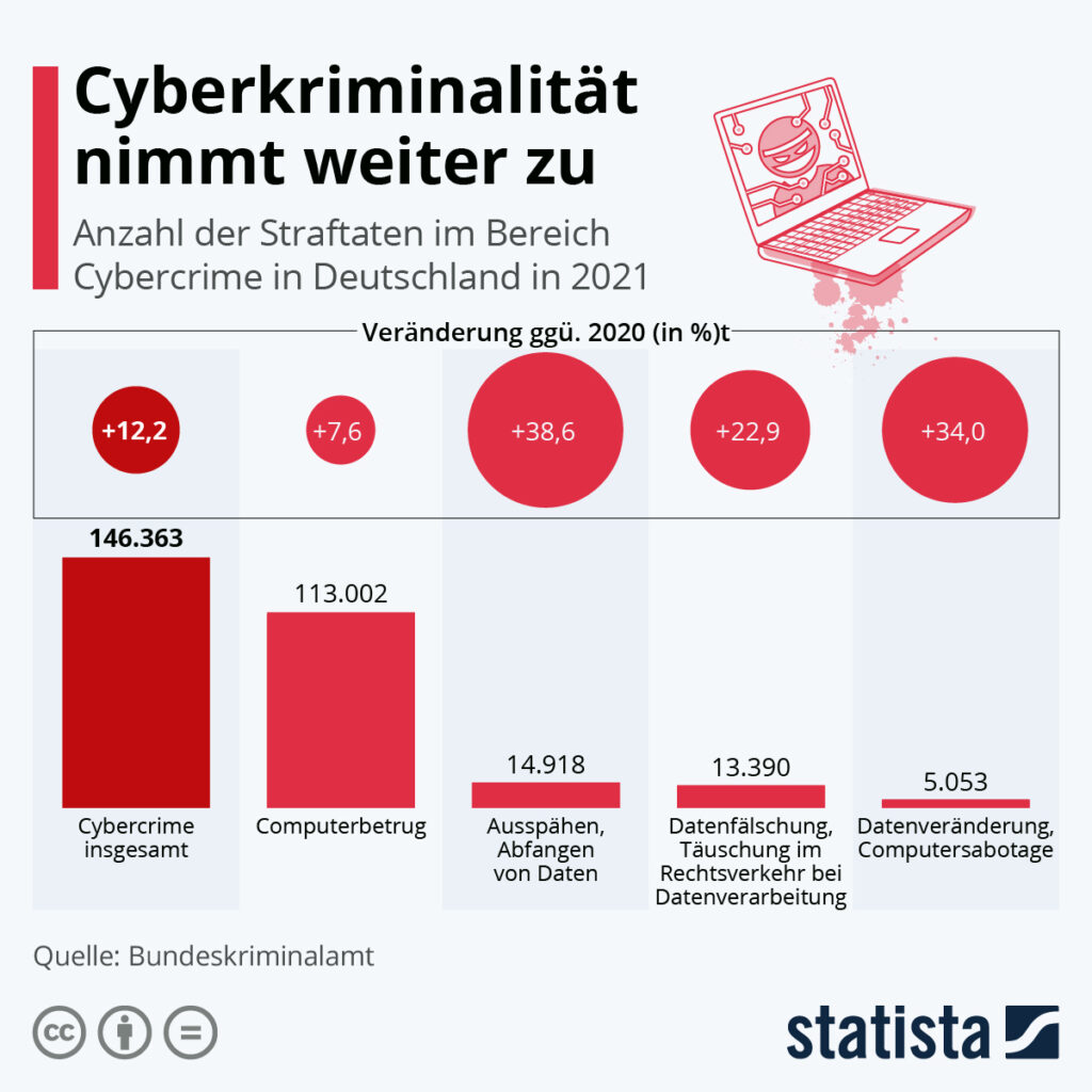 Cyberkriminalität Statistik